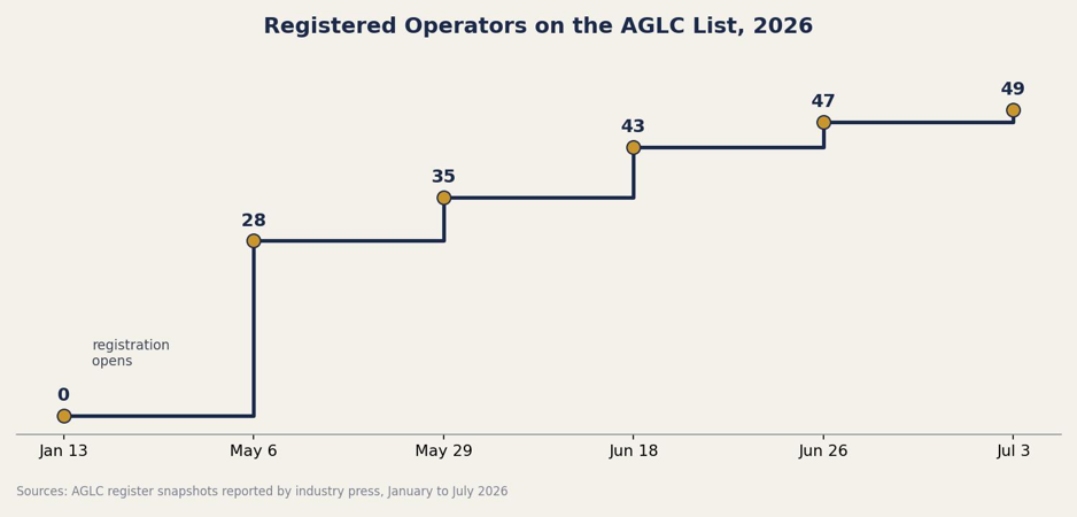 Step chart showing the growth of registered operators on the AGLC list from zero to 49 between January and July 2026.