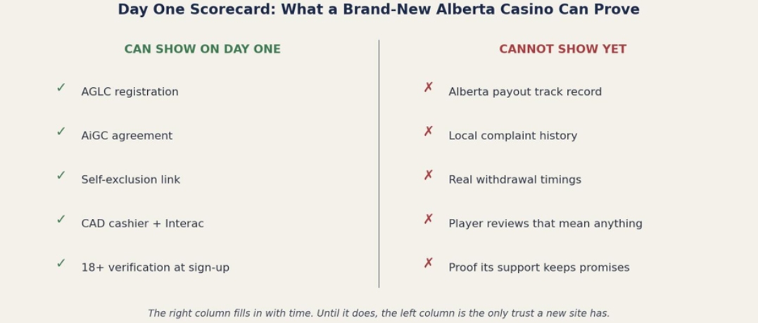Comparison list of what a new Alberta online casino can and cannot yet prove on its launch day.