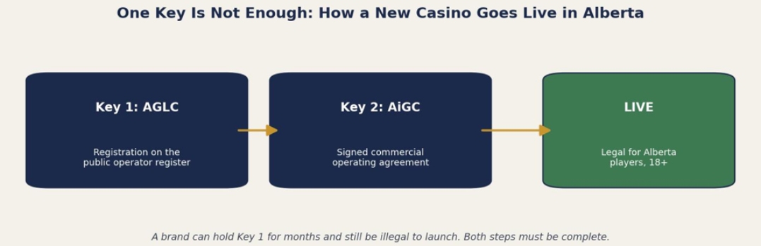 Flowchart showing the two-step process for a new Alberta casino to go live: AGLC registration and AiGC agreement.