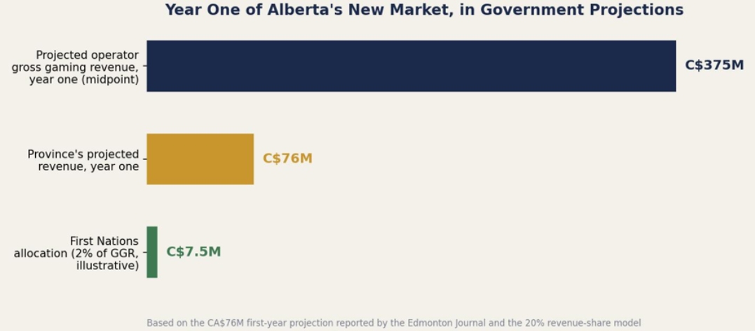 Bar chart of government projections for Alberta's new online casino market, showing operator, province, and First Nations revenue.